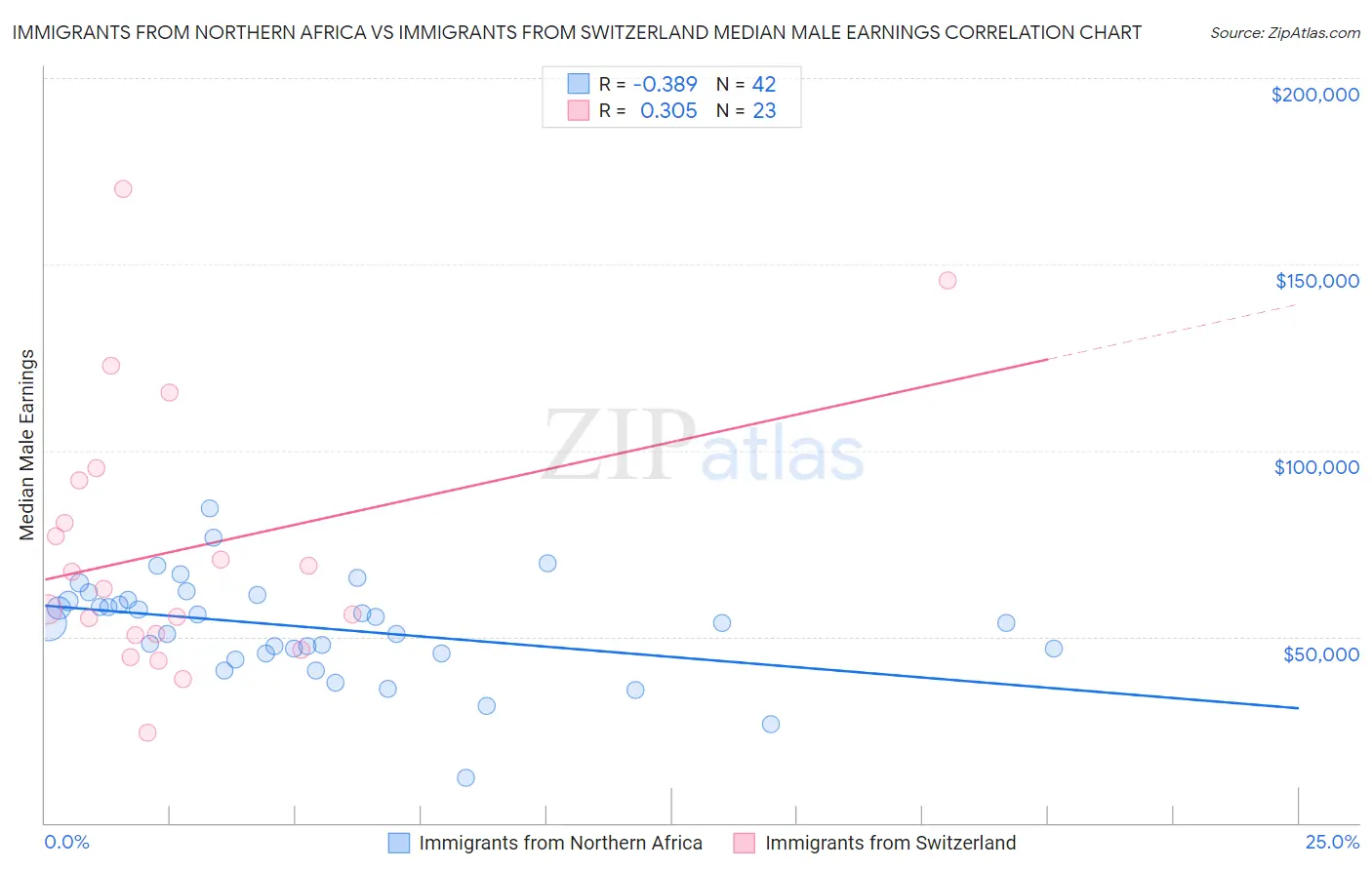 Immigrants from Northern Africa vs Immigrants from Switzerland Median Male Earnings