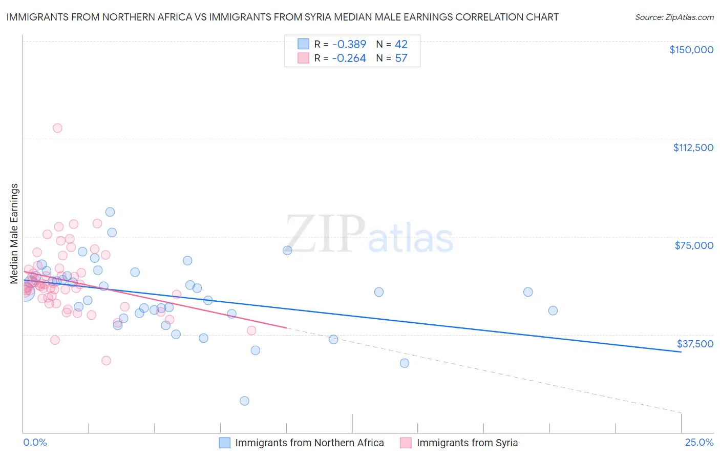 Immigrants from Northern Africa vs Immigrants from Syria Median Male Earnings