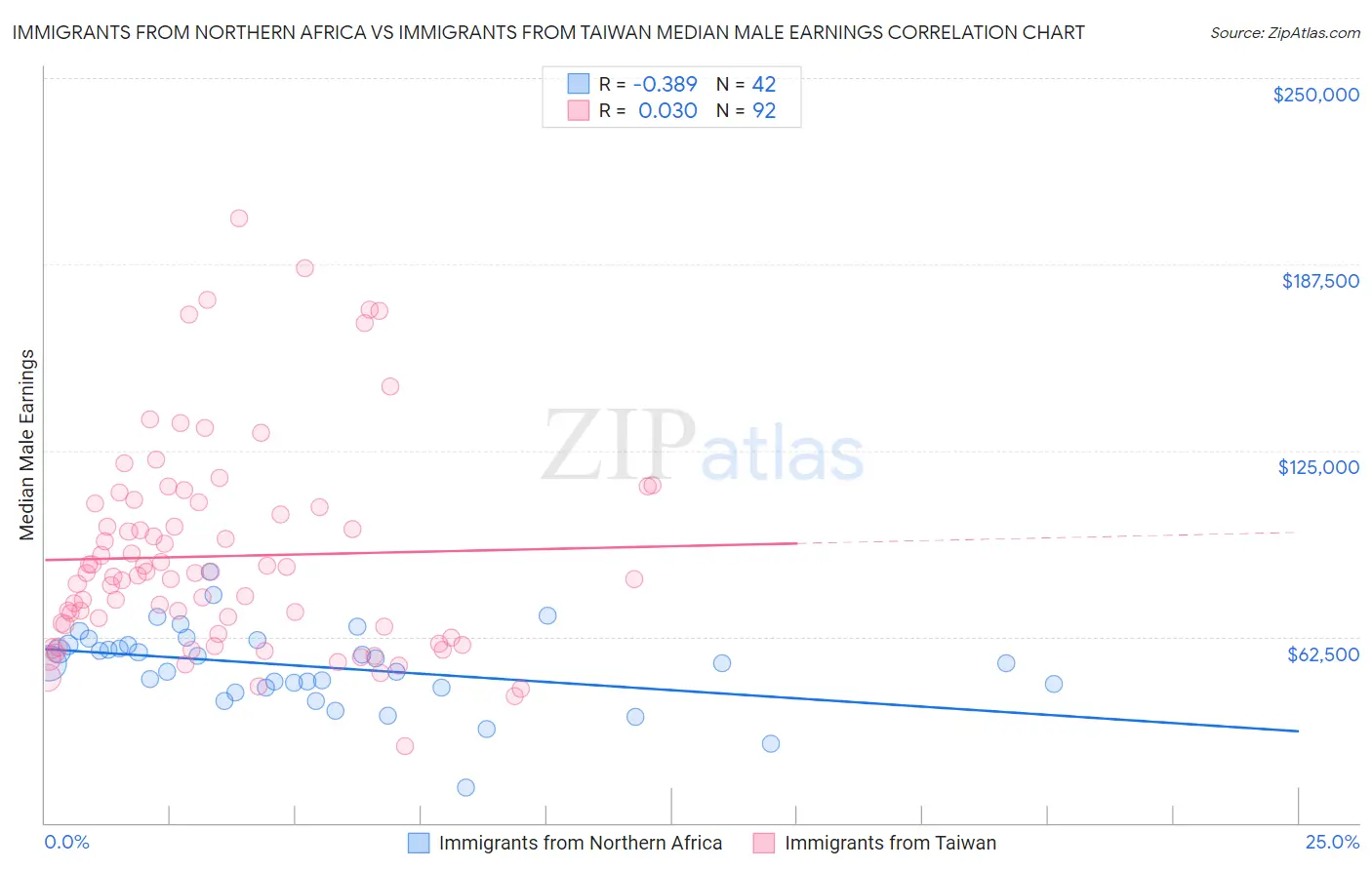 Immigrants from Northern Africa vs Immigrants from Taiwan Median Male Earnings