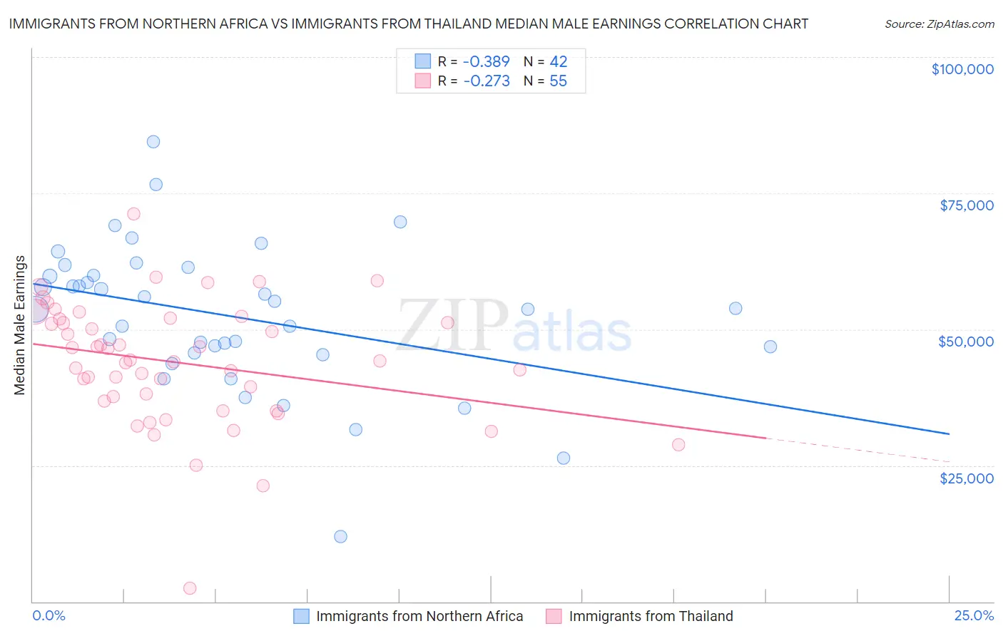 Immigrants from Northern Africa vs Immigrants from Thailand Median Male Earnings