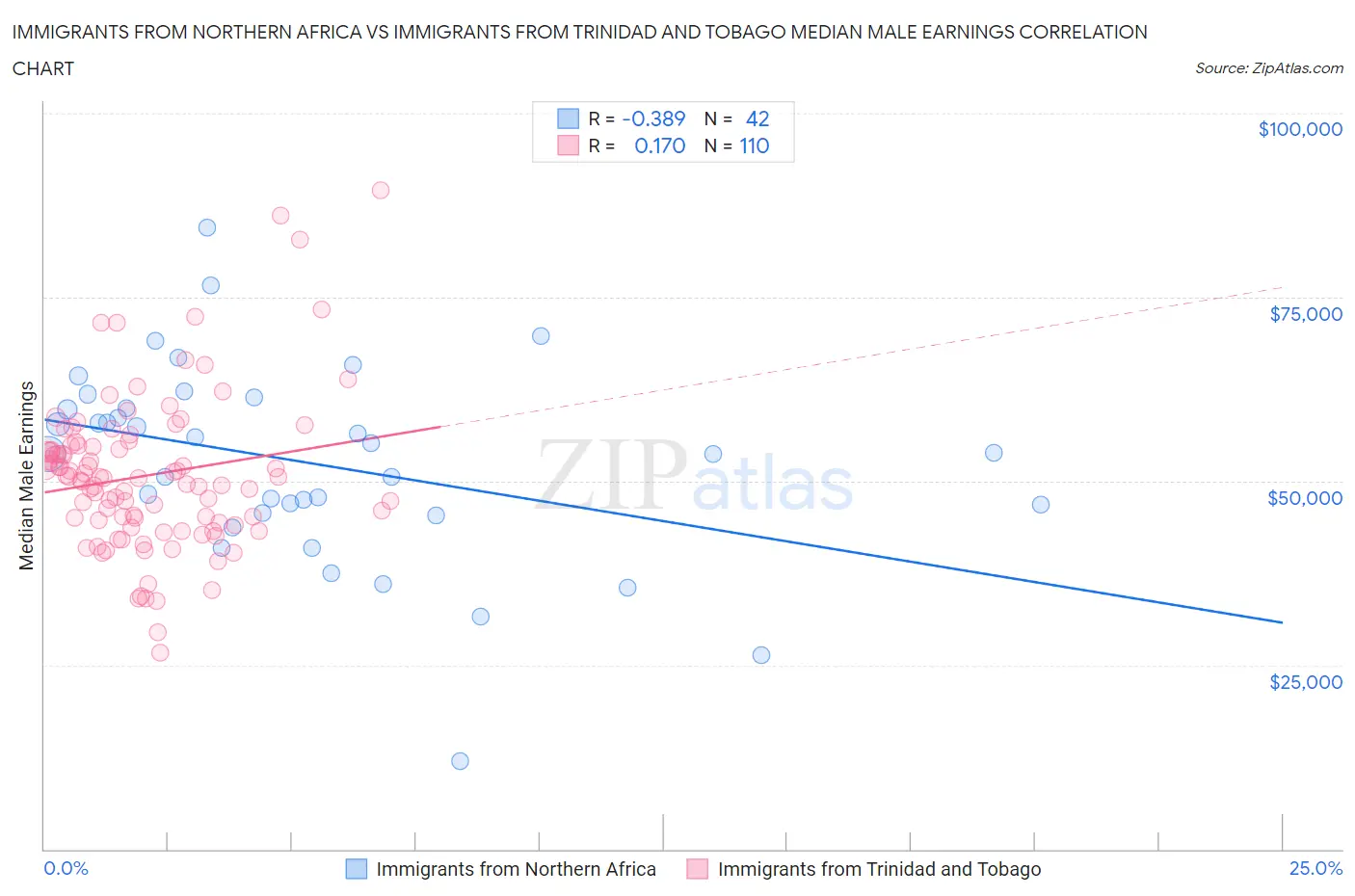 Immigrants from Northern Africa vs Immigrants from Trinidad and Tobago Median Male Earnings
