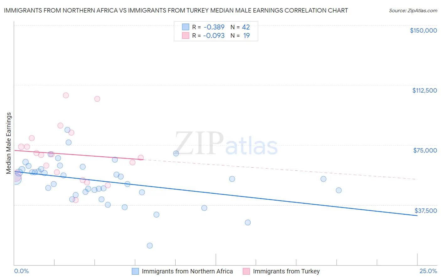 Immigrants from Northern Africa vs Immigrants from Turkey Median Male Earnings