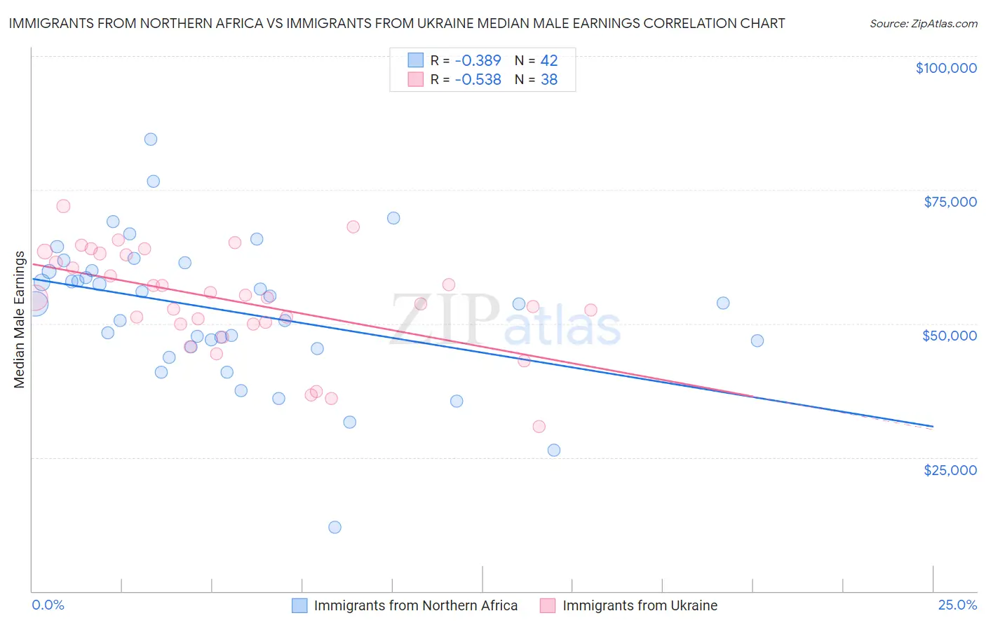 Immigrants from Northern Africa vs Immigrants from Ukraine Median Male Earnings