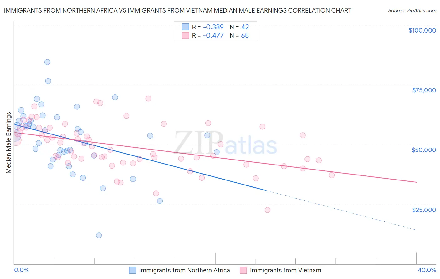 Immigrants from Northern Africa vs Immigrants from Vietnam Median Male Earnings