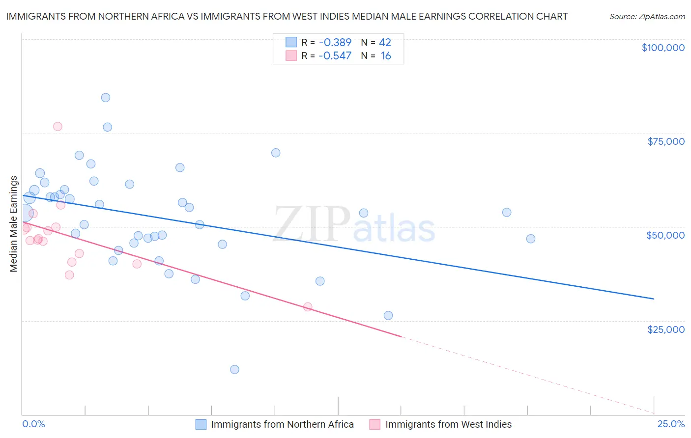 Immigrants from Northern Africa vs Immigrants from West Indies Median Male Earnings