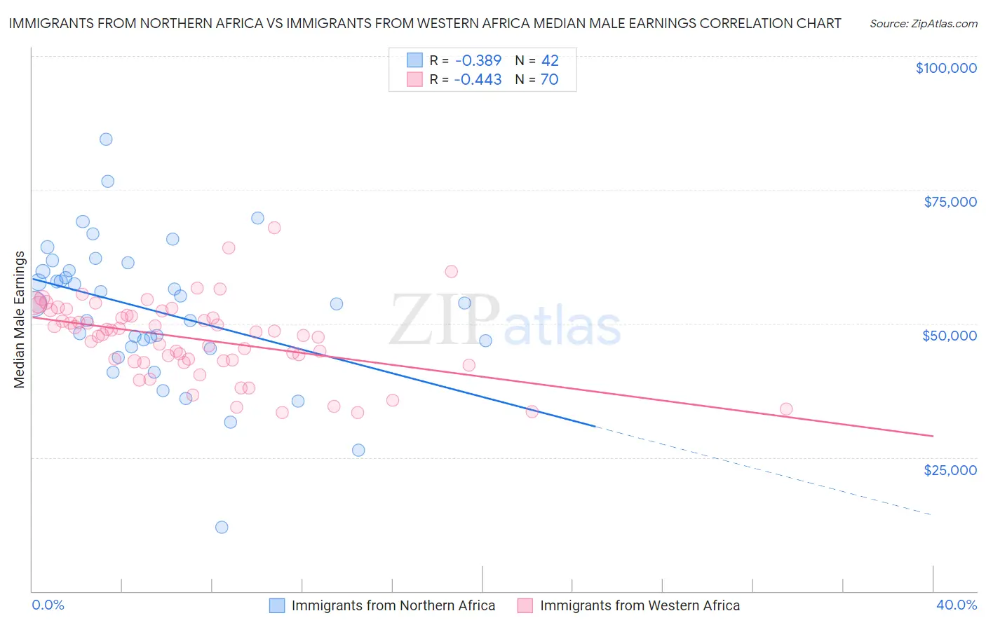Immigrants from Northern Africa vs Immigrants from Western Africa Median Male Earnings