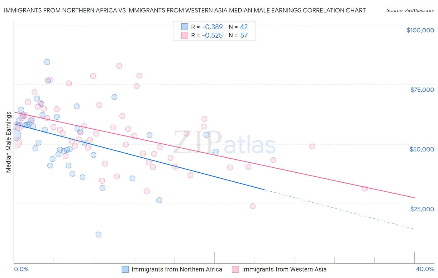 Immigrants from Northern Africa vs Immigrants from Western Asia Median Male Earnings
