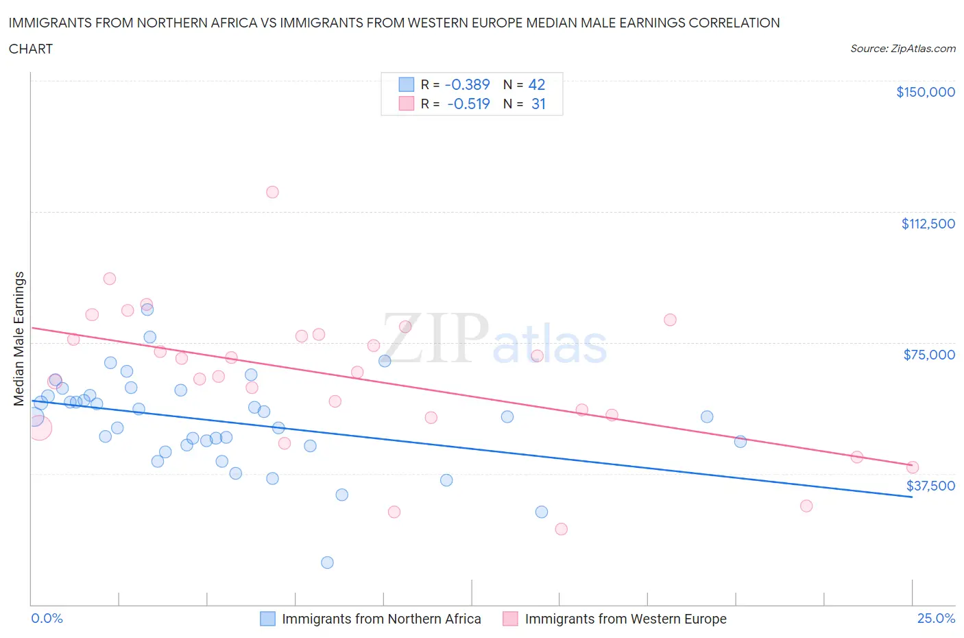 Immigrants from Northern Africa vs Immigrants from Western Europe Median Male Earnings
