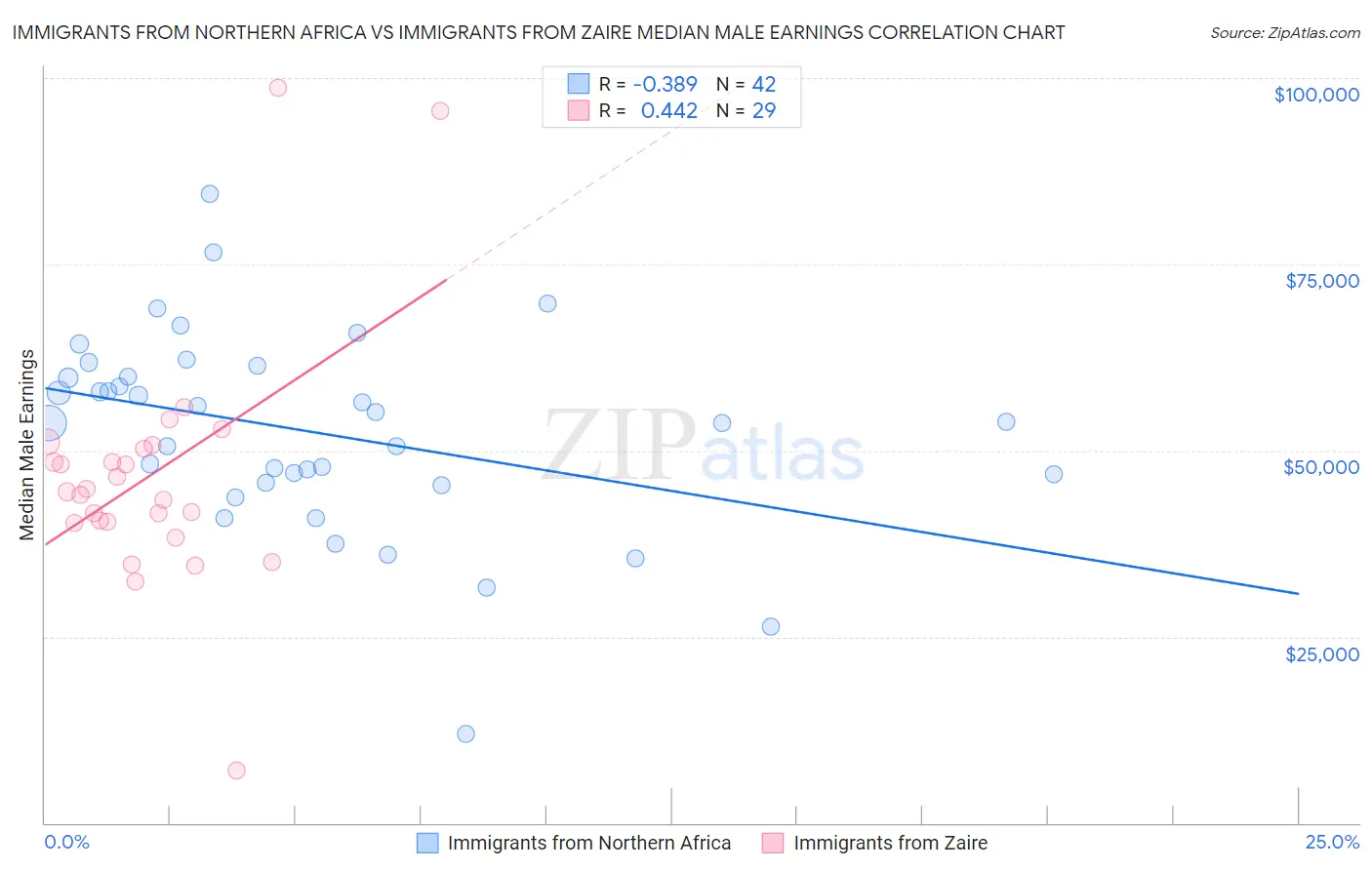 Immigrants from Northern Africa vs Immigrants from Zaire Median Male Earnings