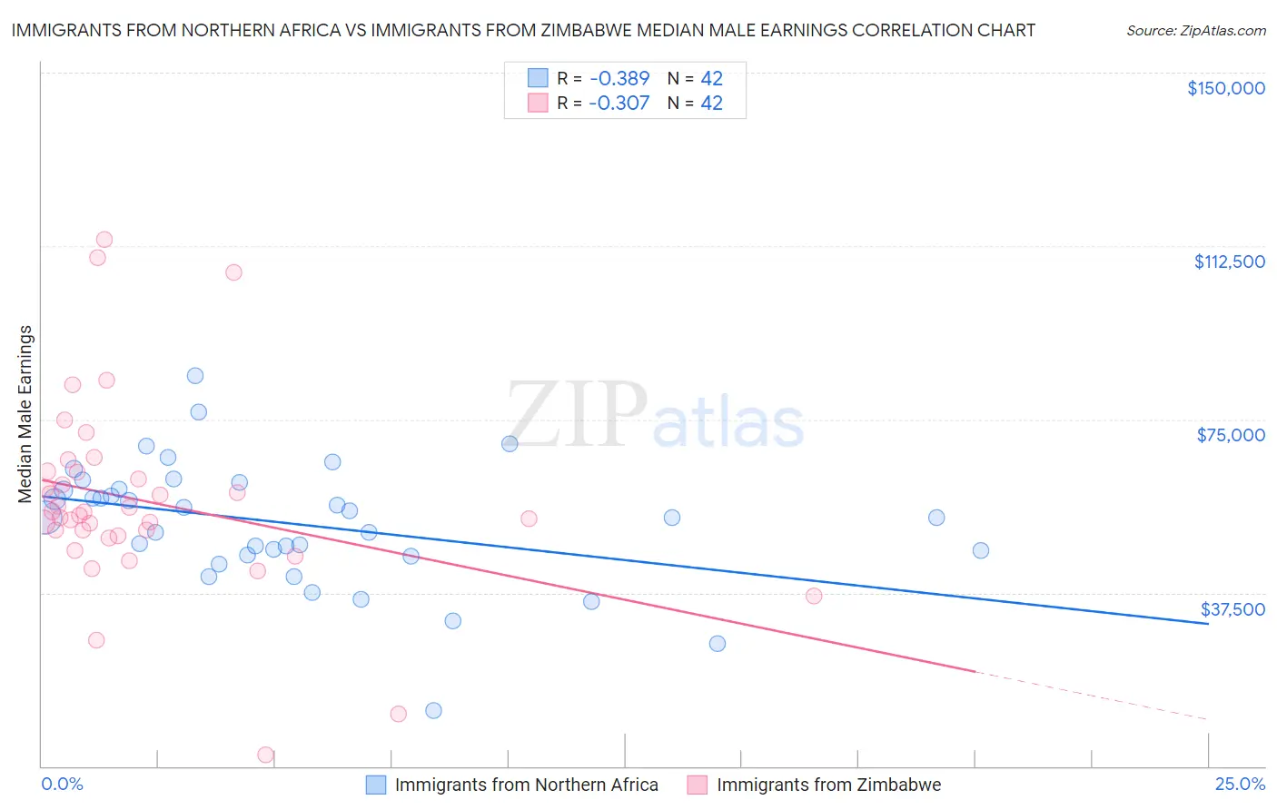 Immigrants from Northern Africa vs Immigrants from Zimbabwe Median Male Earnings