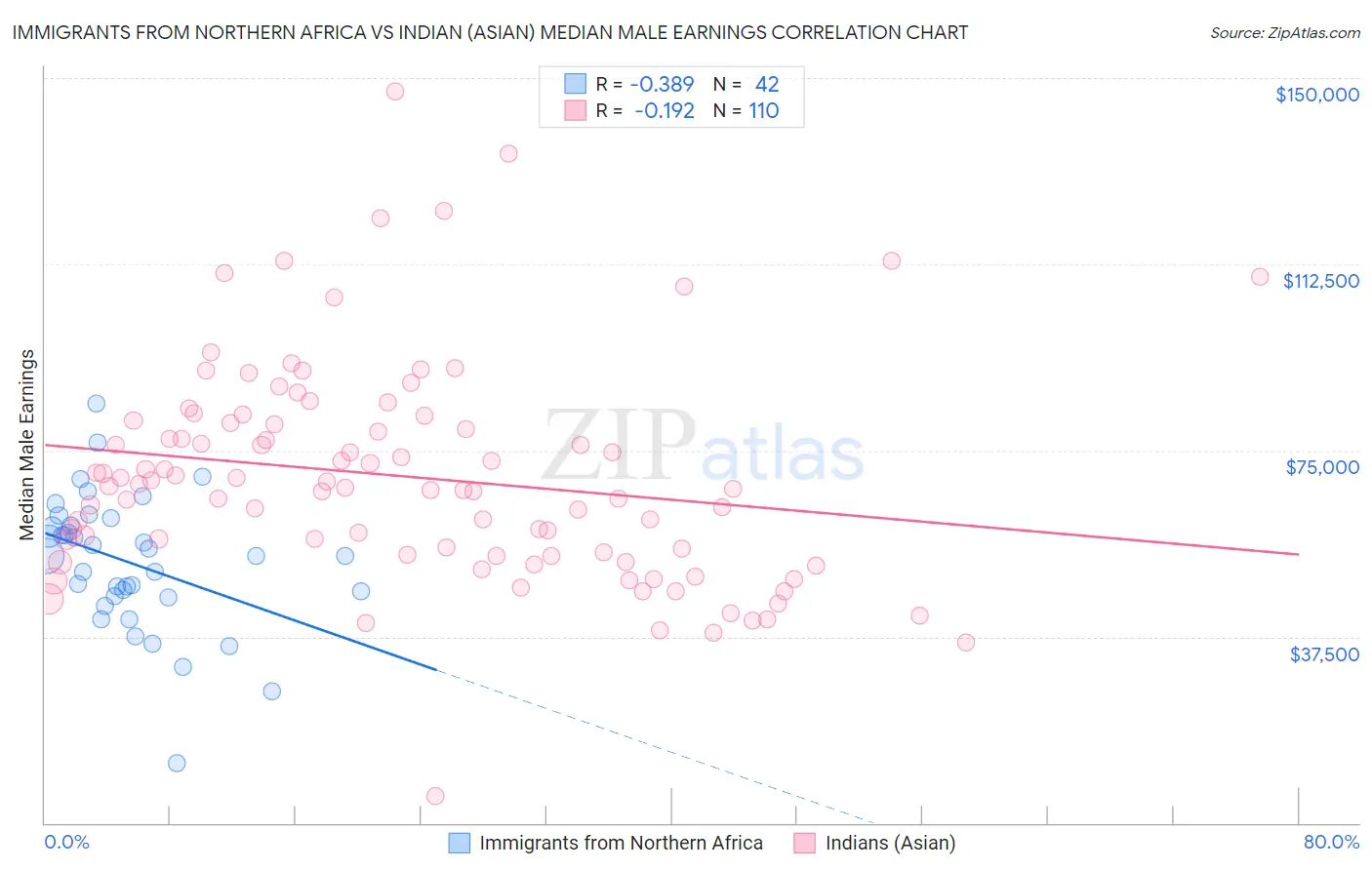 Immigrants from Northern Africa vs Indian (Asian) Median Male Earnings