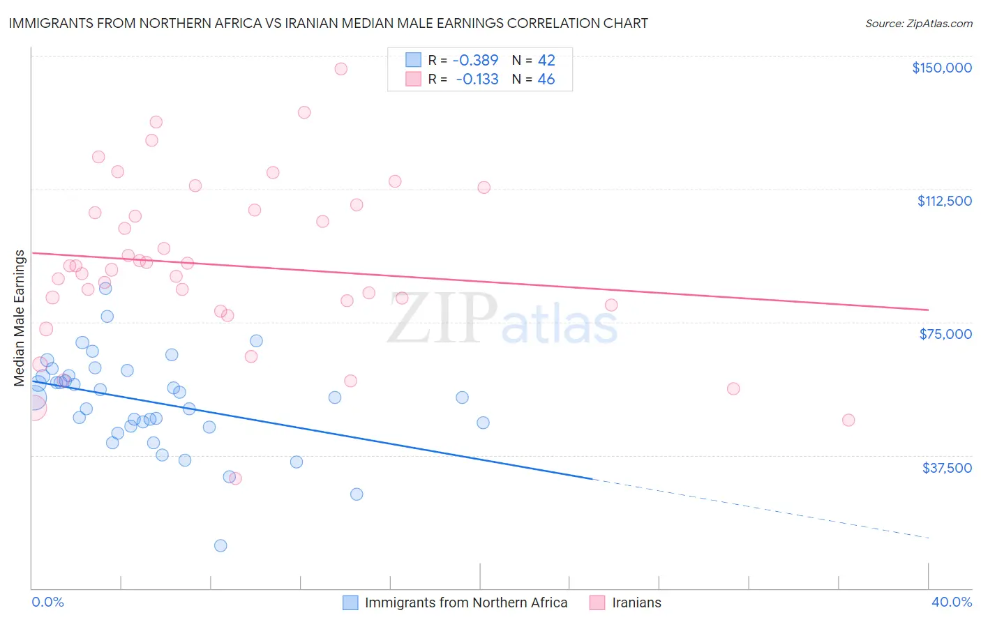 Immigrants from Northern Africa vs Iranian Median Male Earnings