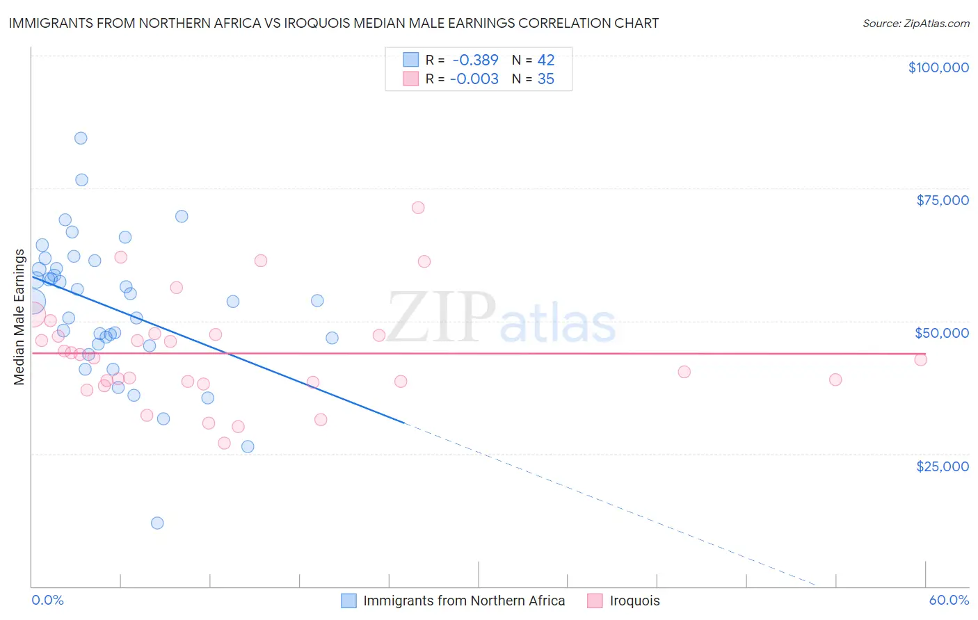 Immigrants from Northern Africa vs Iroquois Median Male Earnings