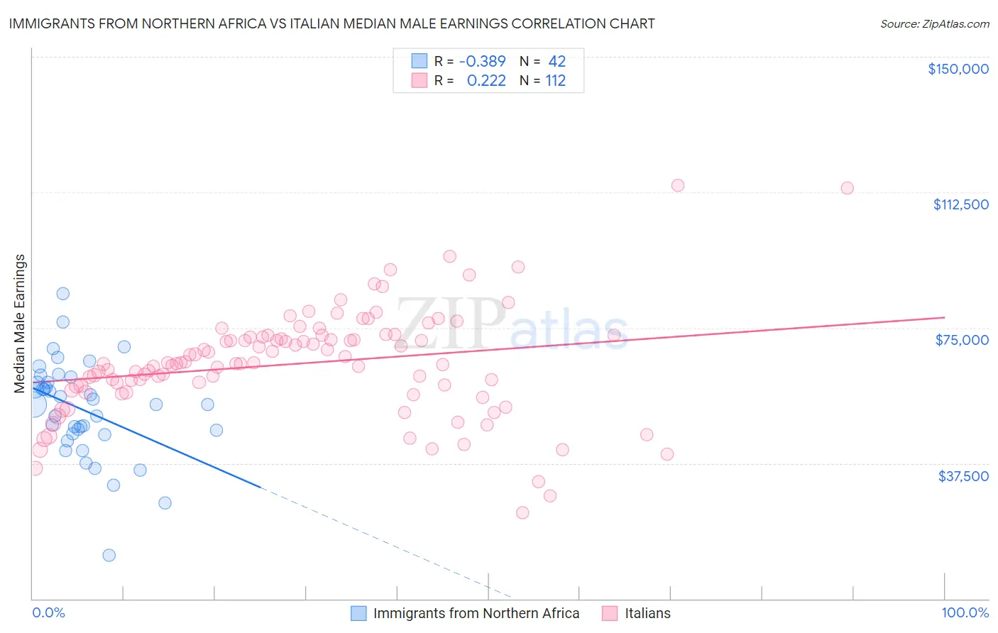 Immigrants from Northern Africa vs Italian Median Male Earnings
