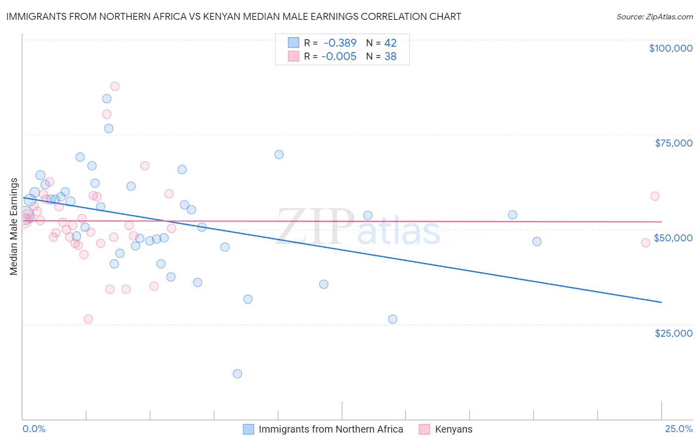 Immigrants from Northern Africa vs Kenyan Median Male Earnings