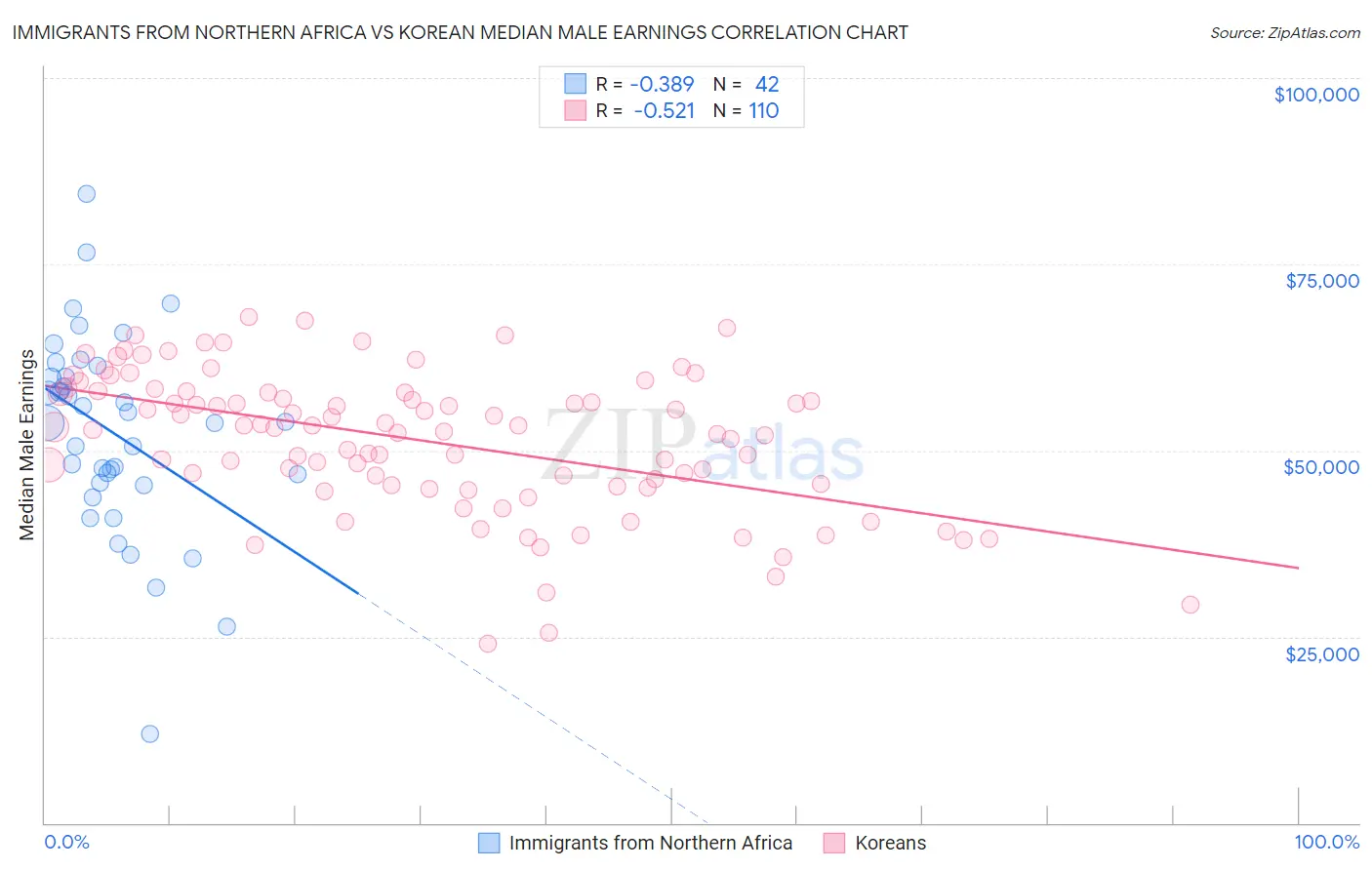 Immigrants from Northern Africa vs Korean Median Male Earnings