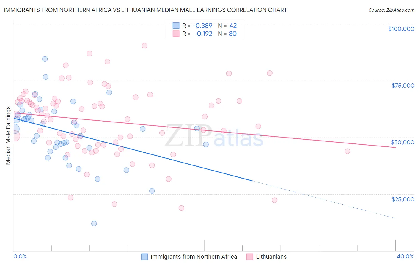 Immigrants from Northern Africa vs Lithuanian Median Male Earnings