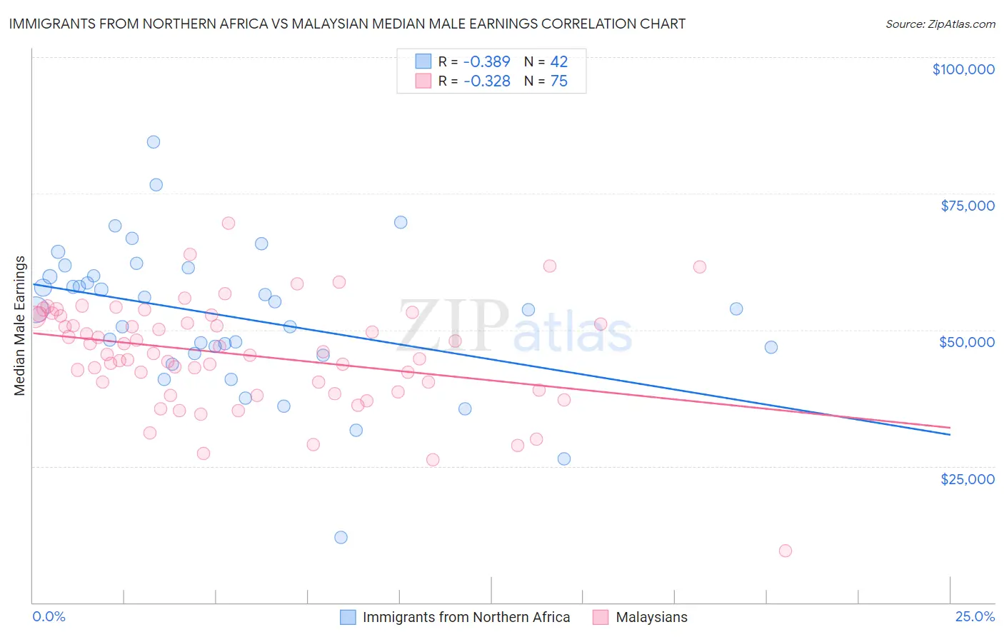 Immigrants from Northern Africa vs Malaysian Median Male Earnings