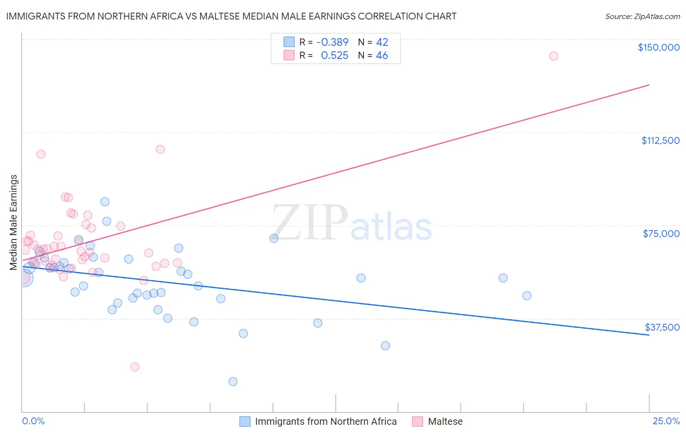 Immigrants from Northern Africa vs Maltese Median Male Earnings
