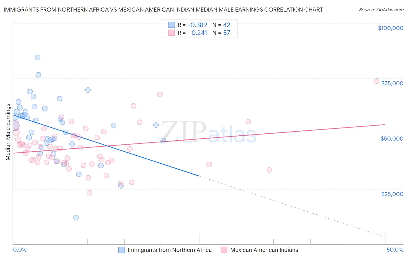 Immigrants from Northern Africa vs Mexican American Indian Median Male Earnings