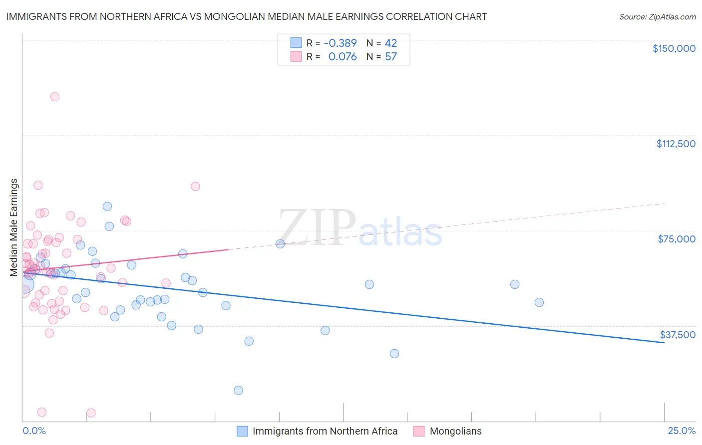 Immigrants from Northern Africa vs Mongolian Median Male Earnings