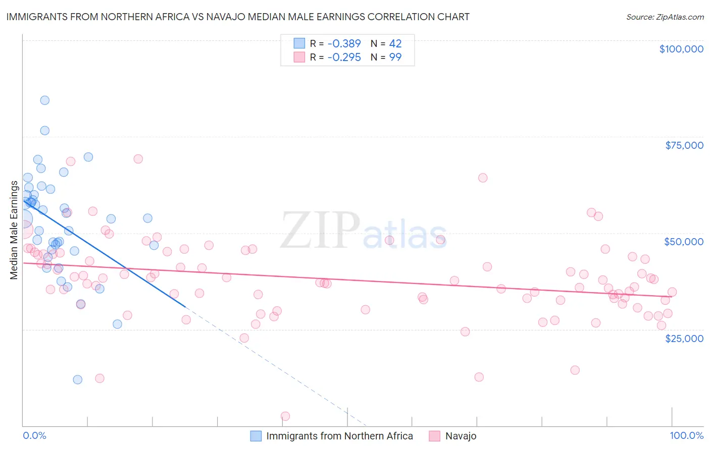 Immigrants from Northern Africa vs Navajo Median Male Earnings