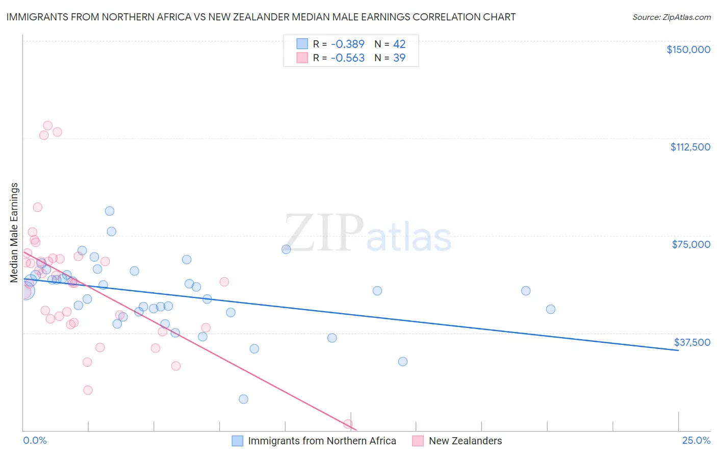 Immigrants from Northern Africa vs New Zealander Median Male Earnings