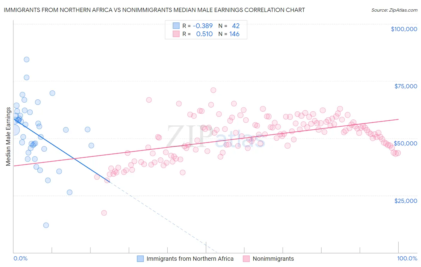 Immigrants from Northern Africa vs Nonimmigrants Median Male Earnings