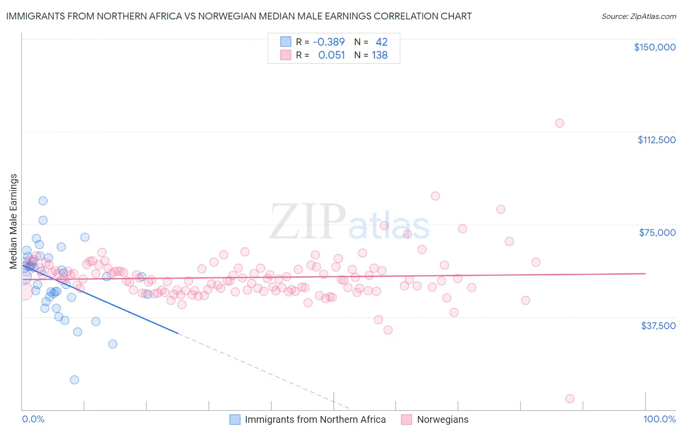 Immigrants from Northern Africa vs Norwegian Median Male Earnings