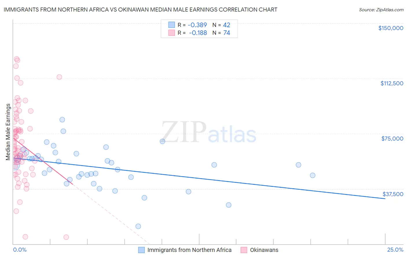 Immigrants from Northern Africa vs Okinawan Median Male Earnings