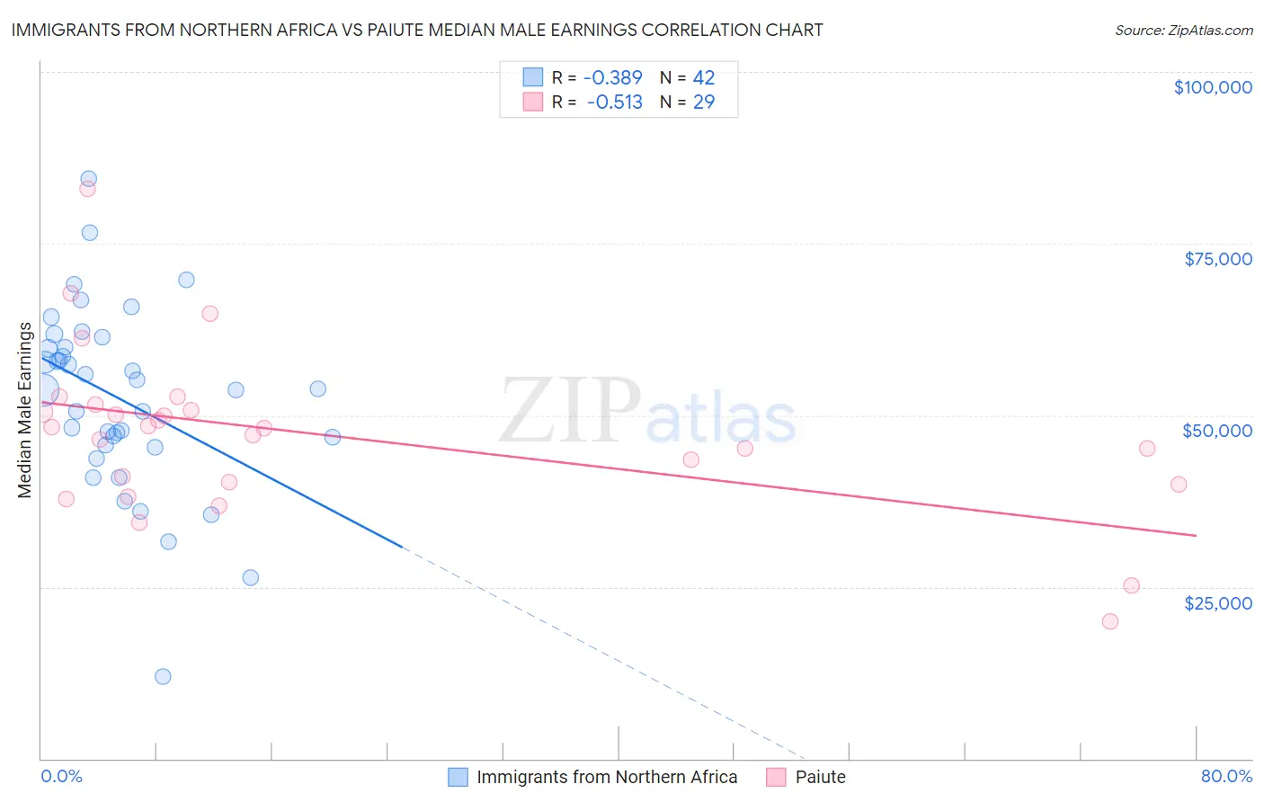 Immigrants from Northern Africa vs Paiute Median Male Earnings