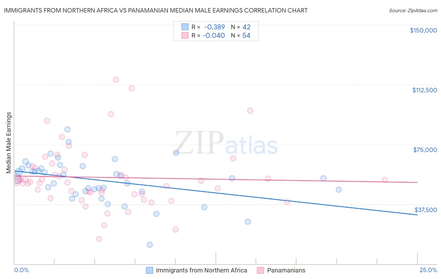 Immigrants from Northern Africa vs Panamanian Median Male Earnings