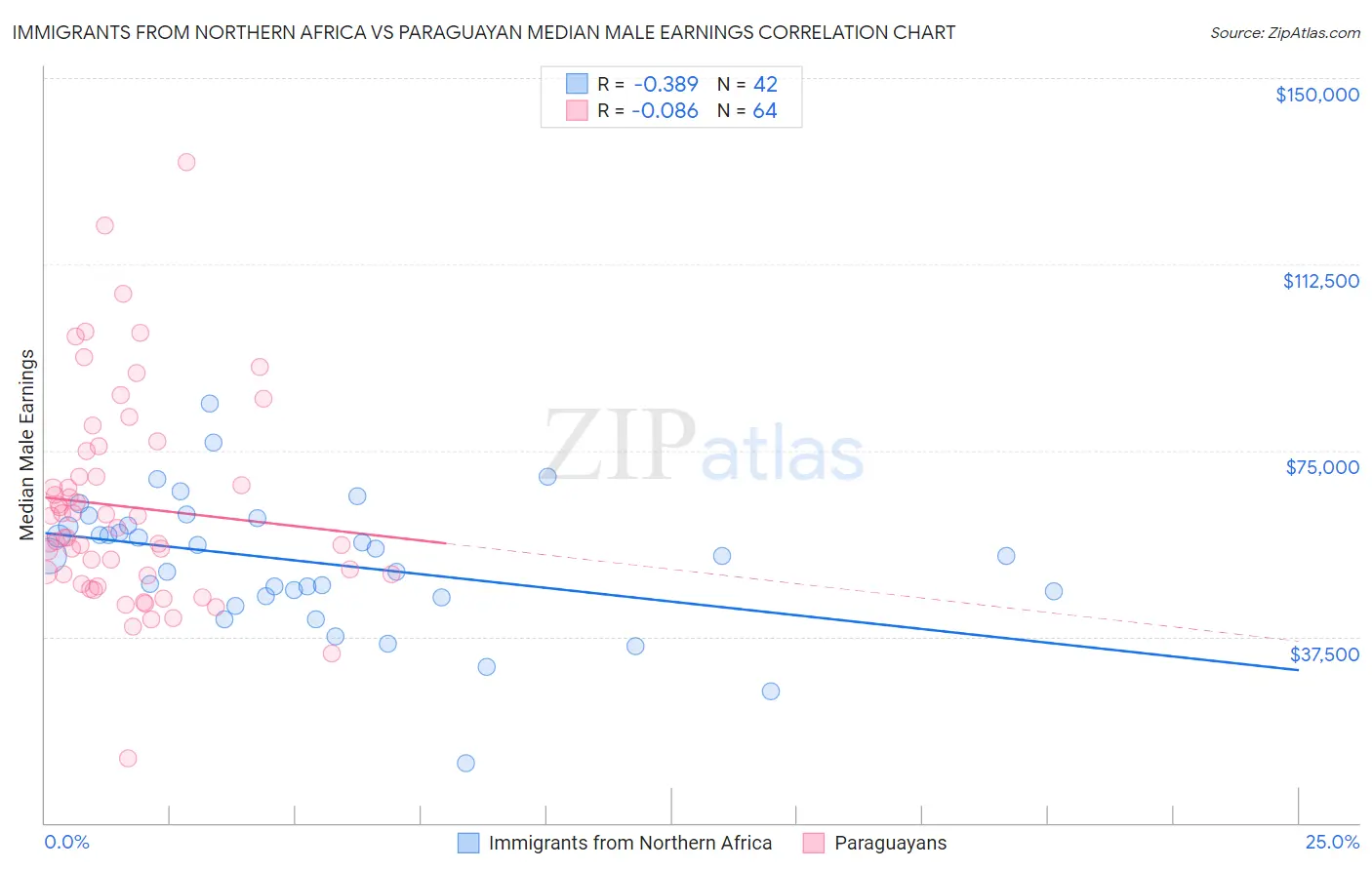 Immigrants from Northern Africa vs Paraguayan Median Male Earnings