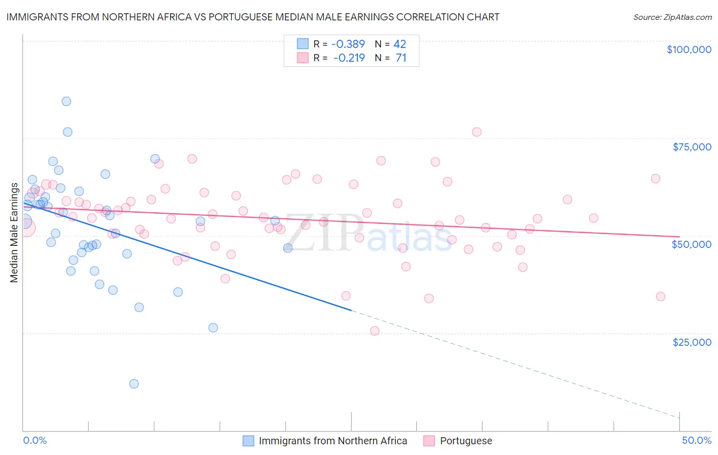 Immigrants from Northern Africa vs Portuguese Median Male Earnings