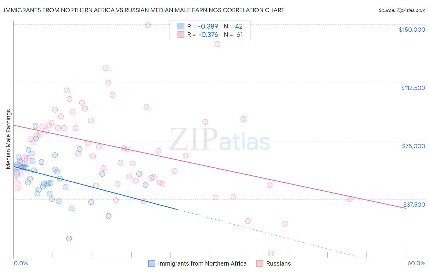 Immigrants from Northern Africa vs Russian Median Male Earnings