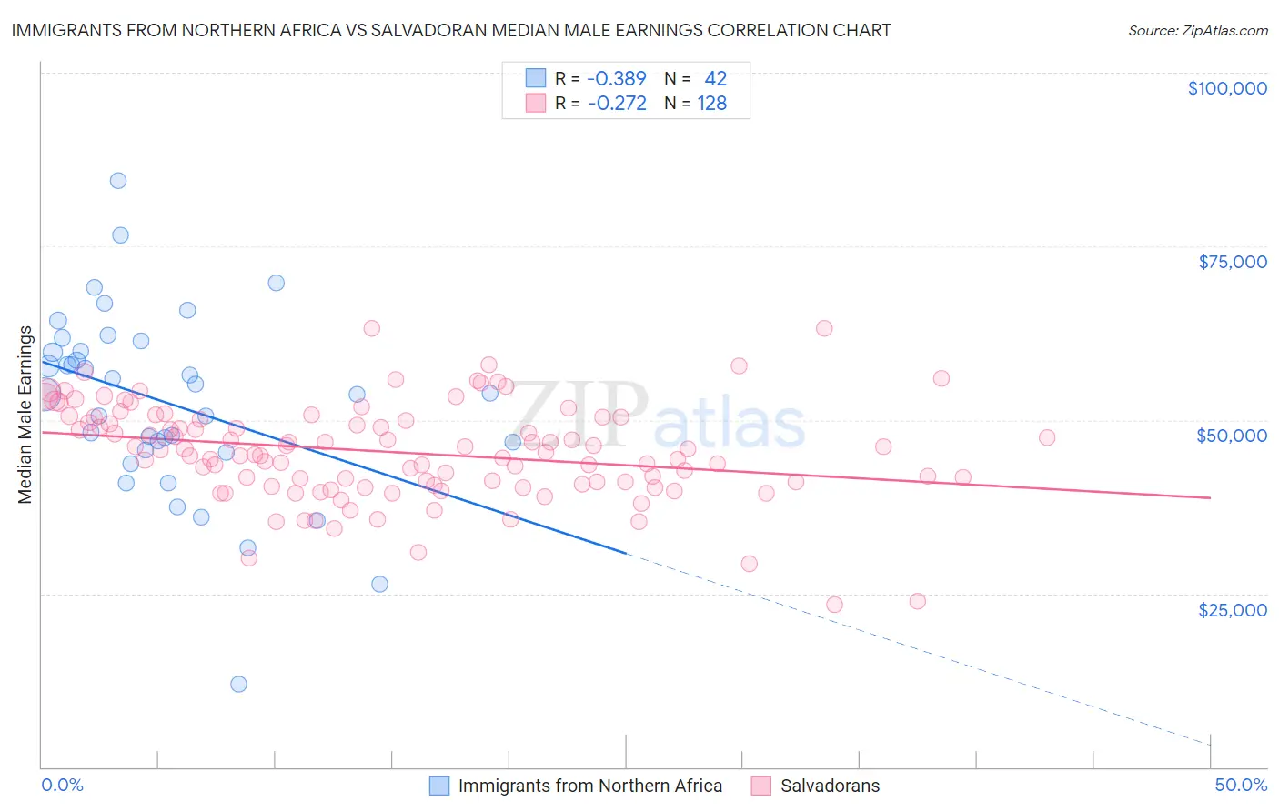 Immigrants from Northern Africa vs Salvadoran Median Male Earnings