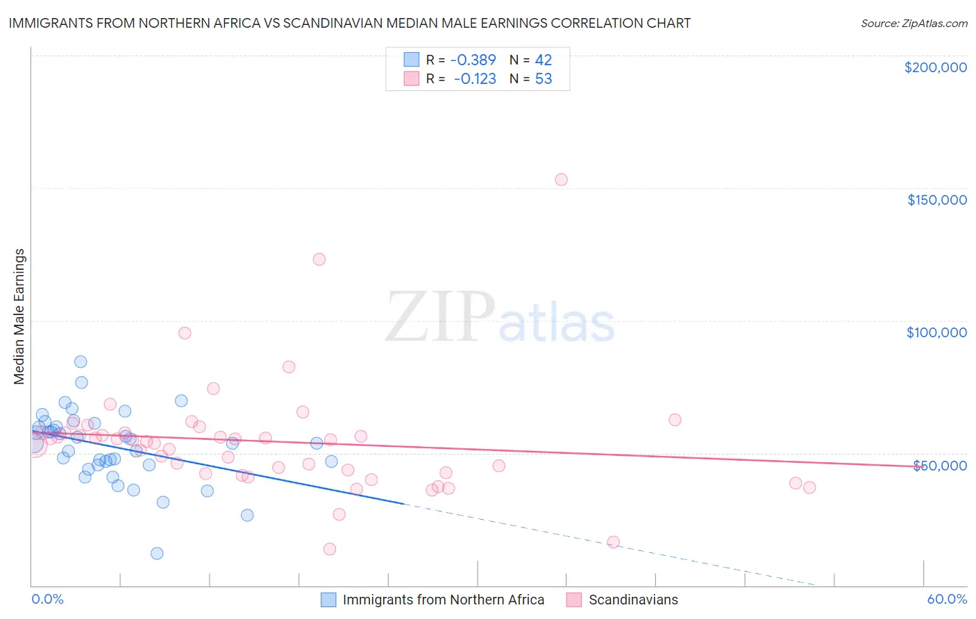 Immigrants from Northern Africa vs Scandinavian Median Male Earnings