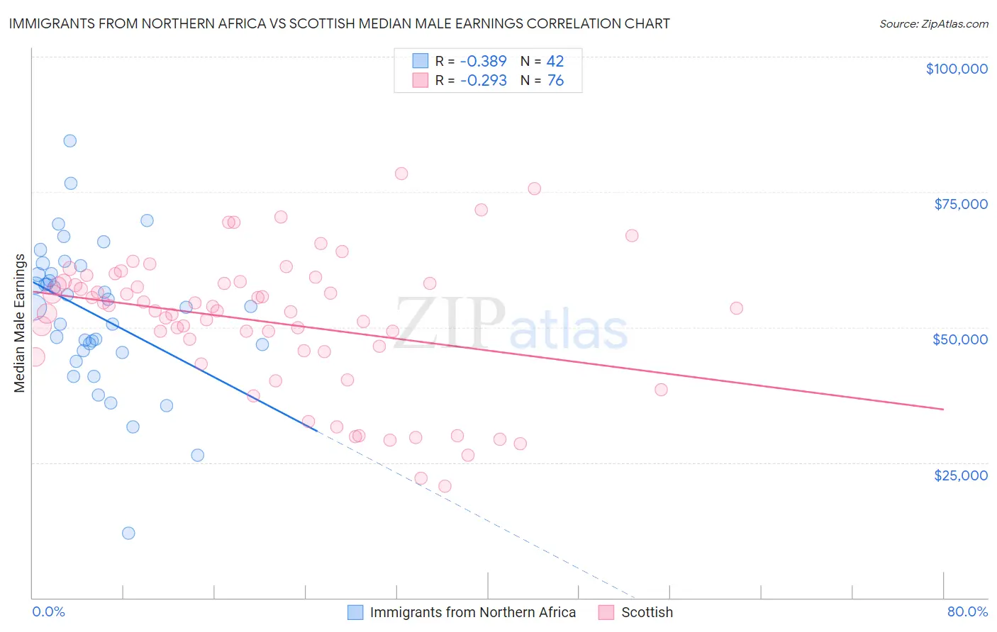 Immigrants from Northern Africa vs Scottish Median Male Earnings