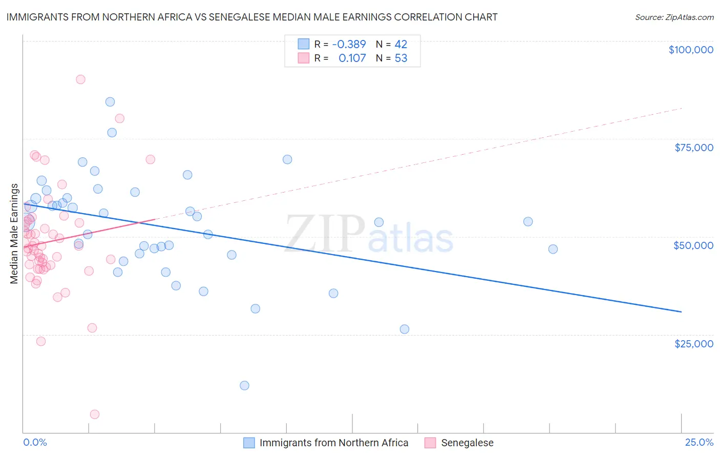 Immigrants from Northern Africa vs Senegalese Median Male Earnings