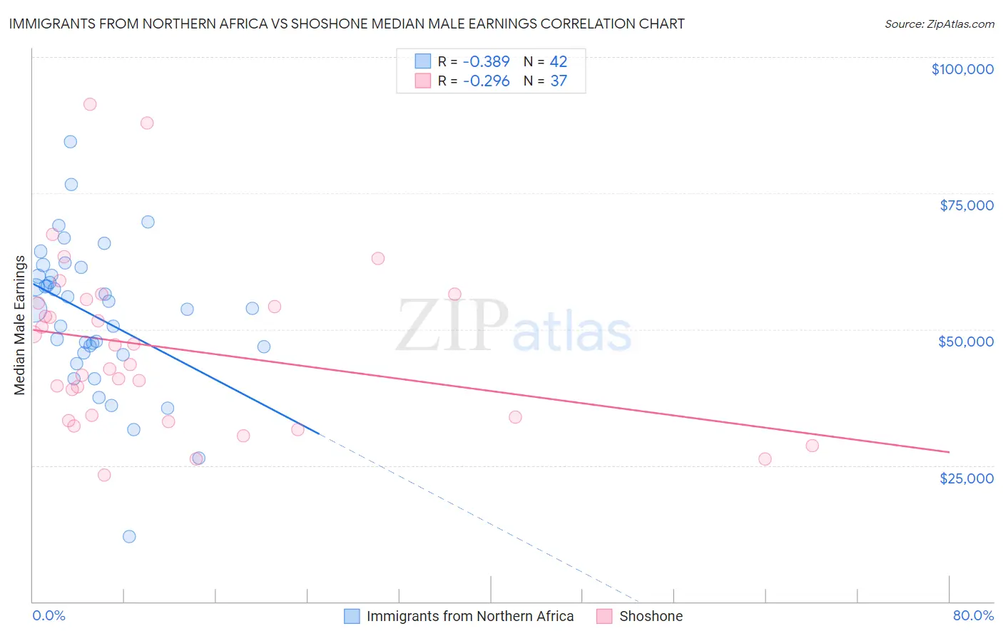 Immigrants from Northern Africa vs Shoshone Median Male Earnings