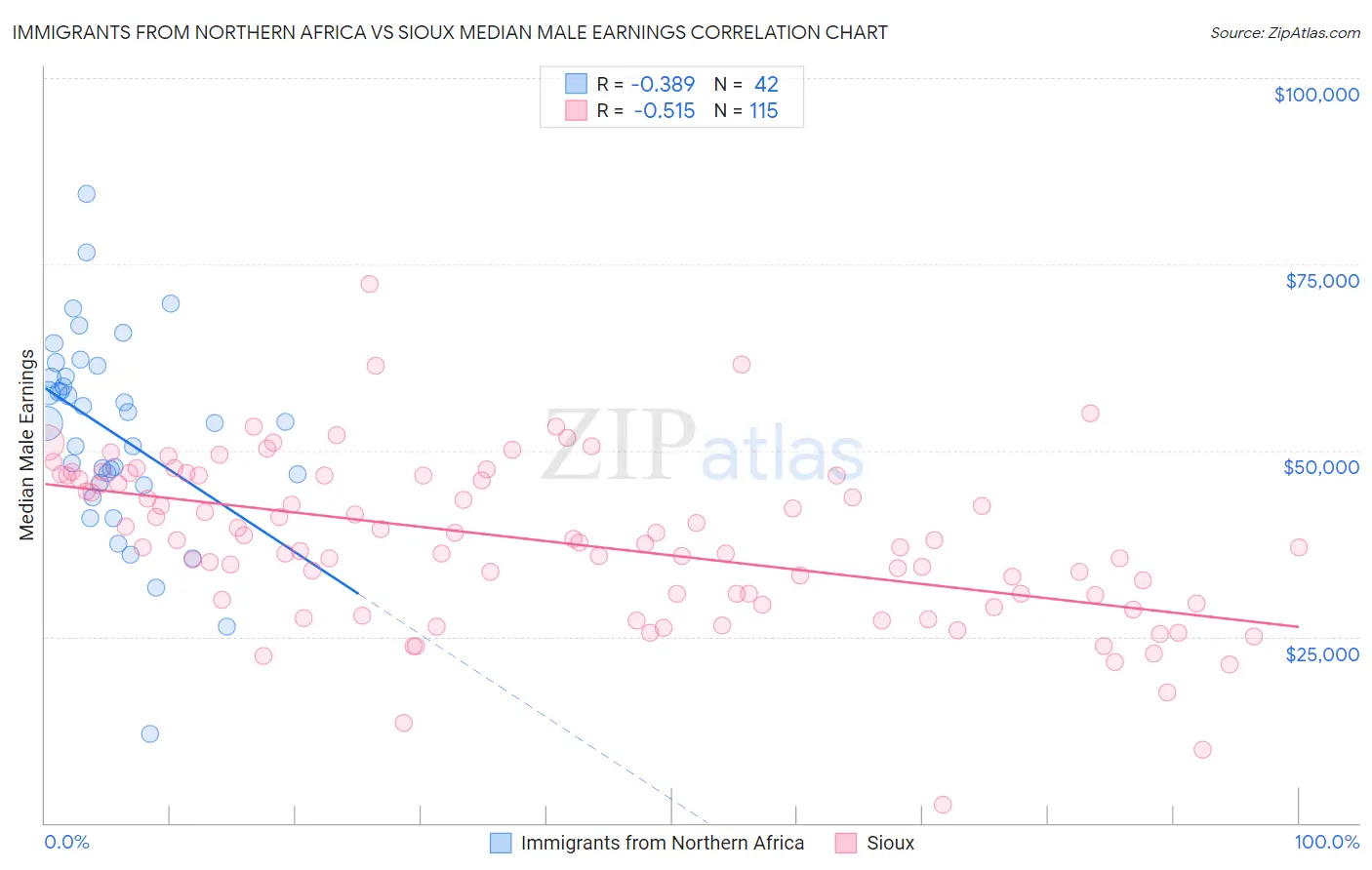 Immigrants from Northern Africa vs Sioux Median Male Earnings