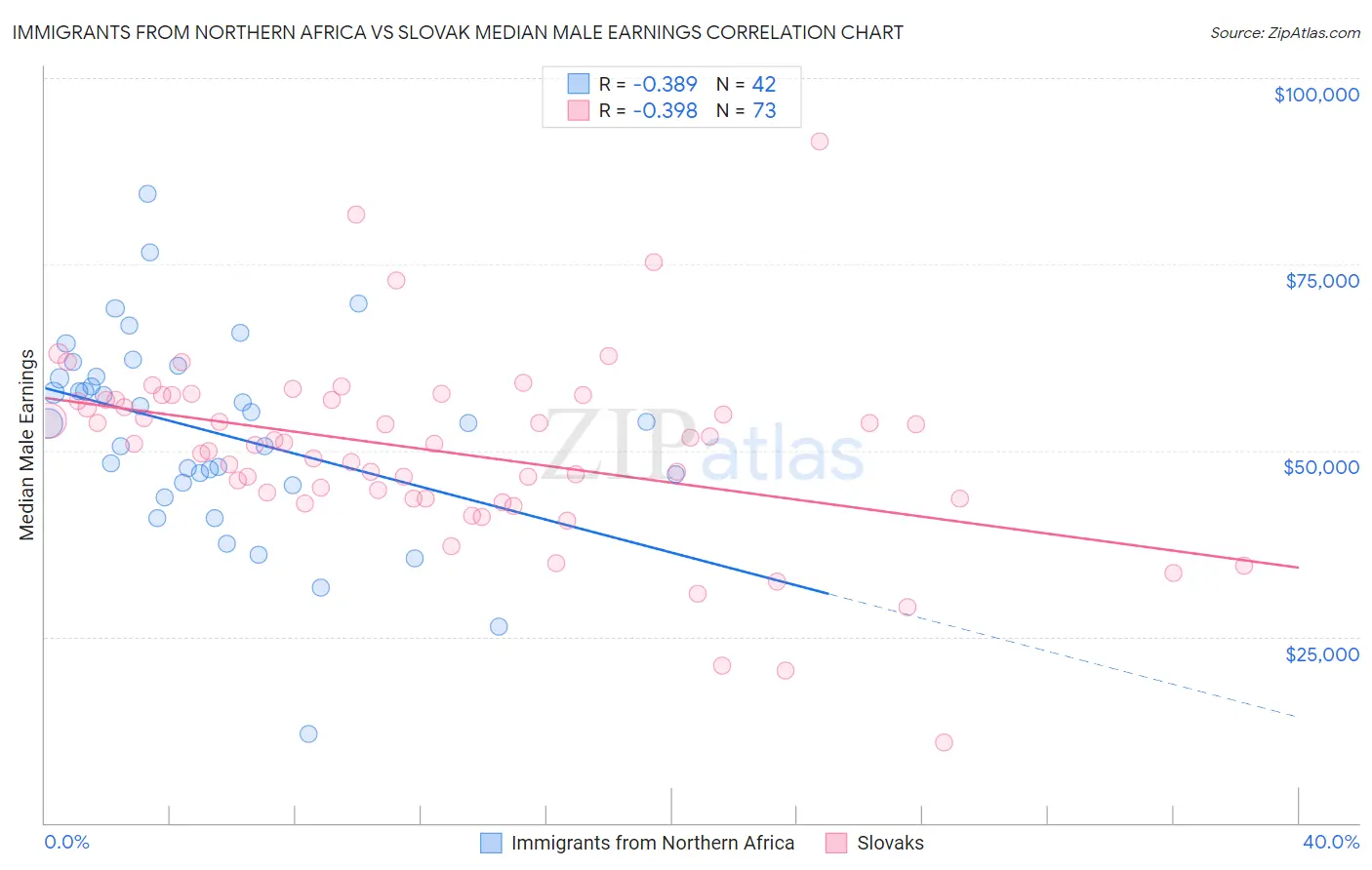 Immigrants from Northern Africa vs Slovak Median Male Earnings