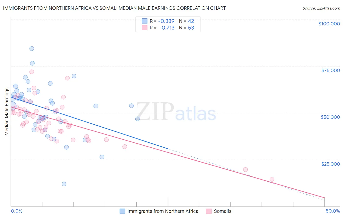 Immigrants from Northern Africa vs Somali Median Male Earnings