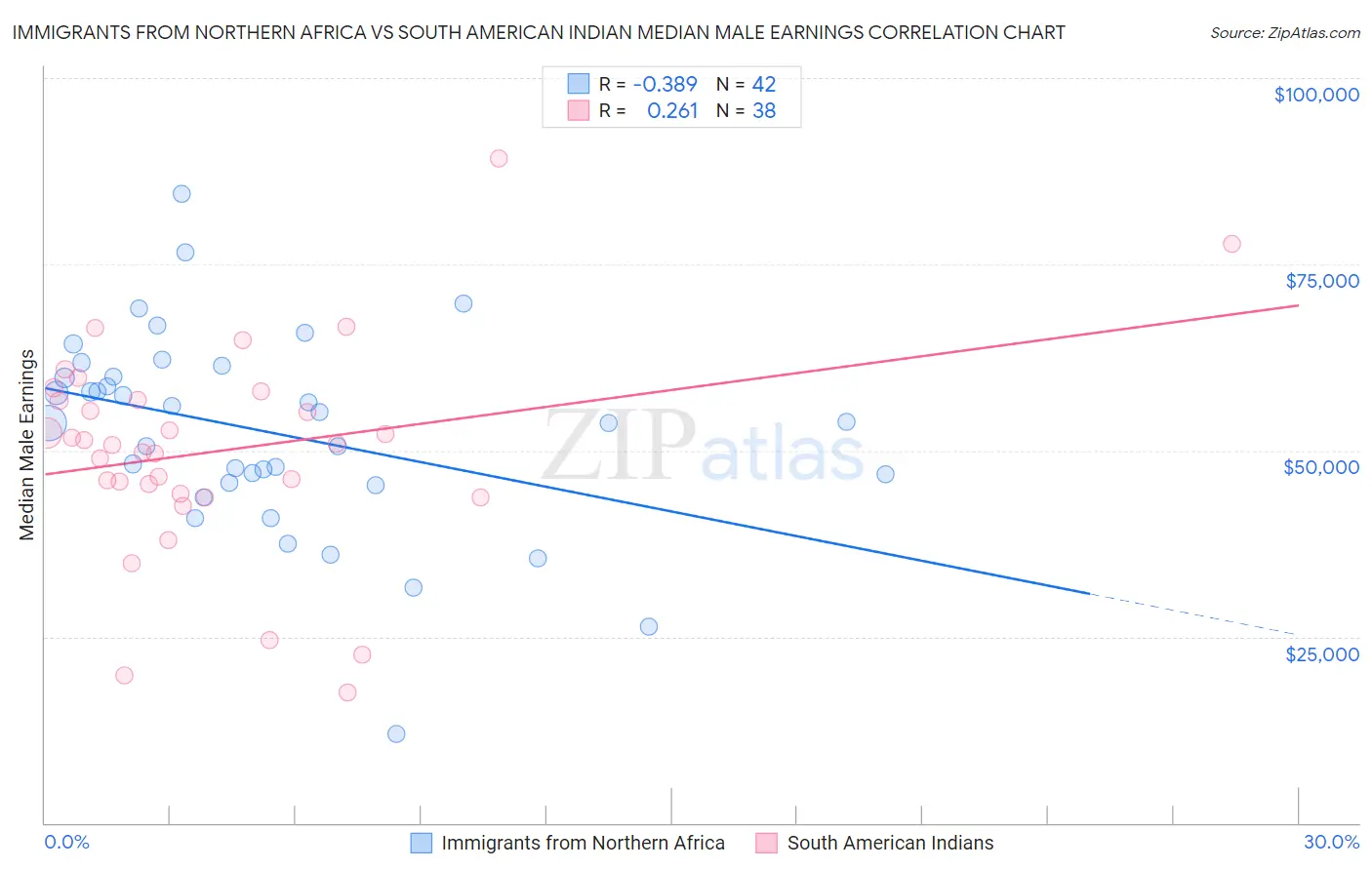 Immigrants from Northern Africa vs South American Indian Median Male Earnings