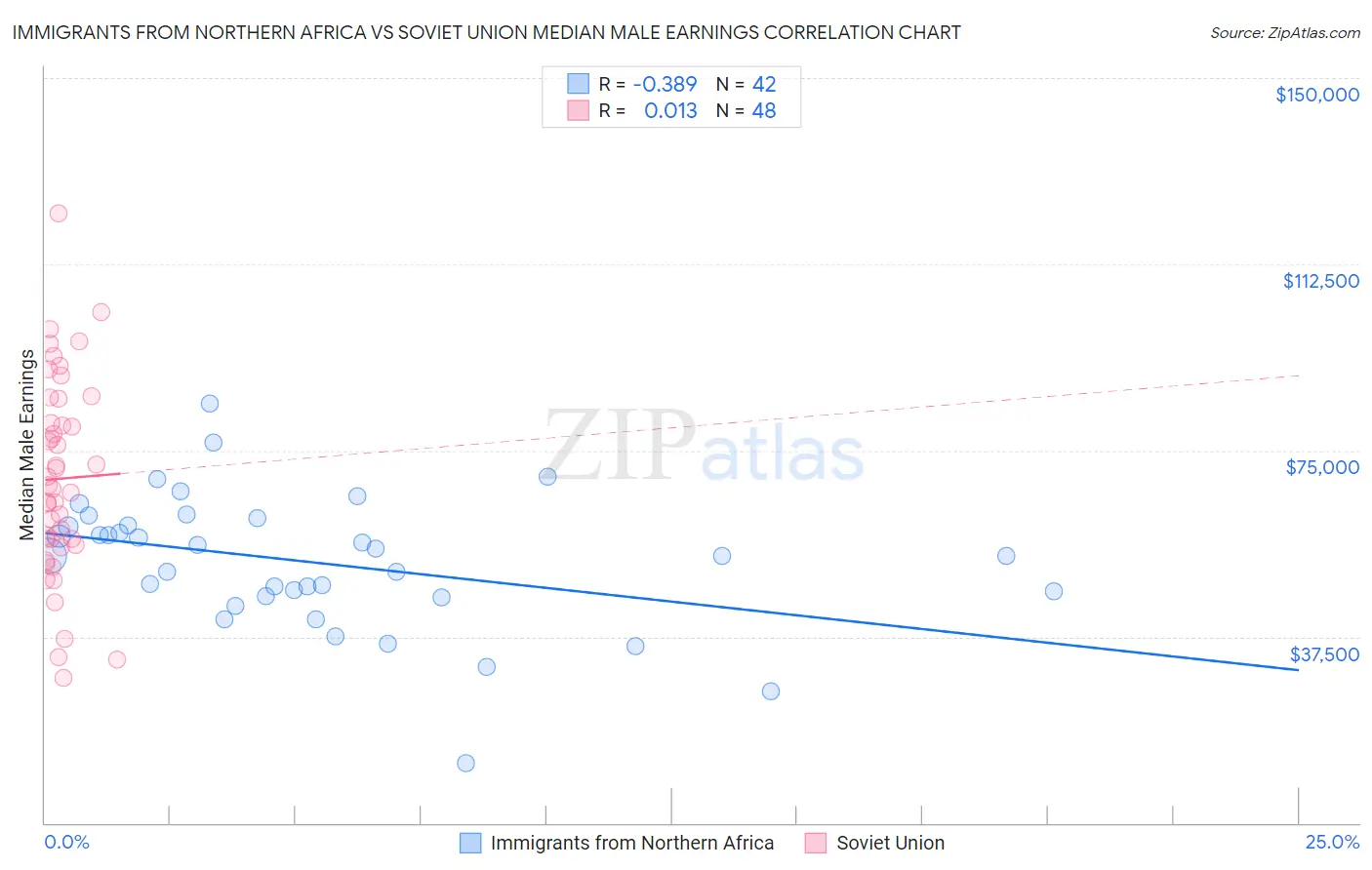 Immigrants from Northern Africa vs Soviet Union Median Male Earnings