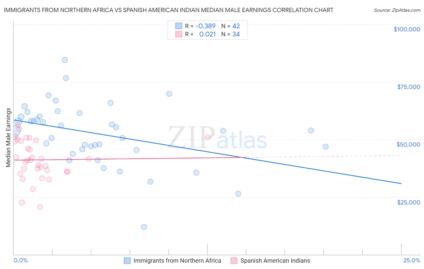Immigrants from Northern Africa vs Spanish American Indian Median Male Earnings