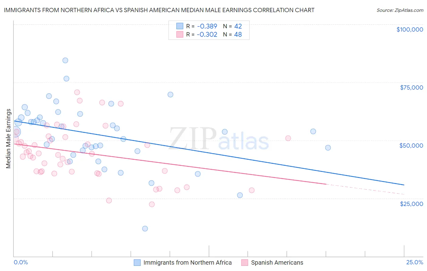 Immigrants from Northern Africa vs Spanish American Median Male Earnings