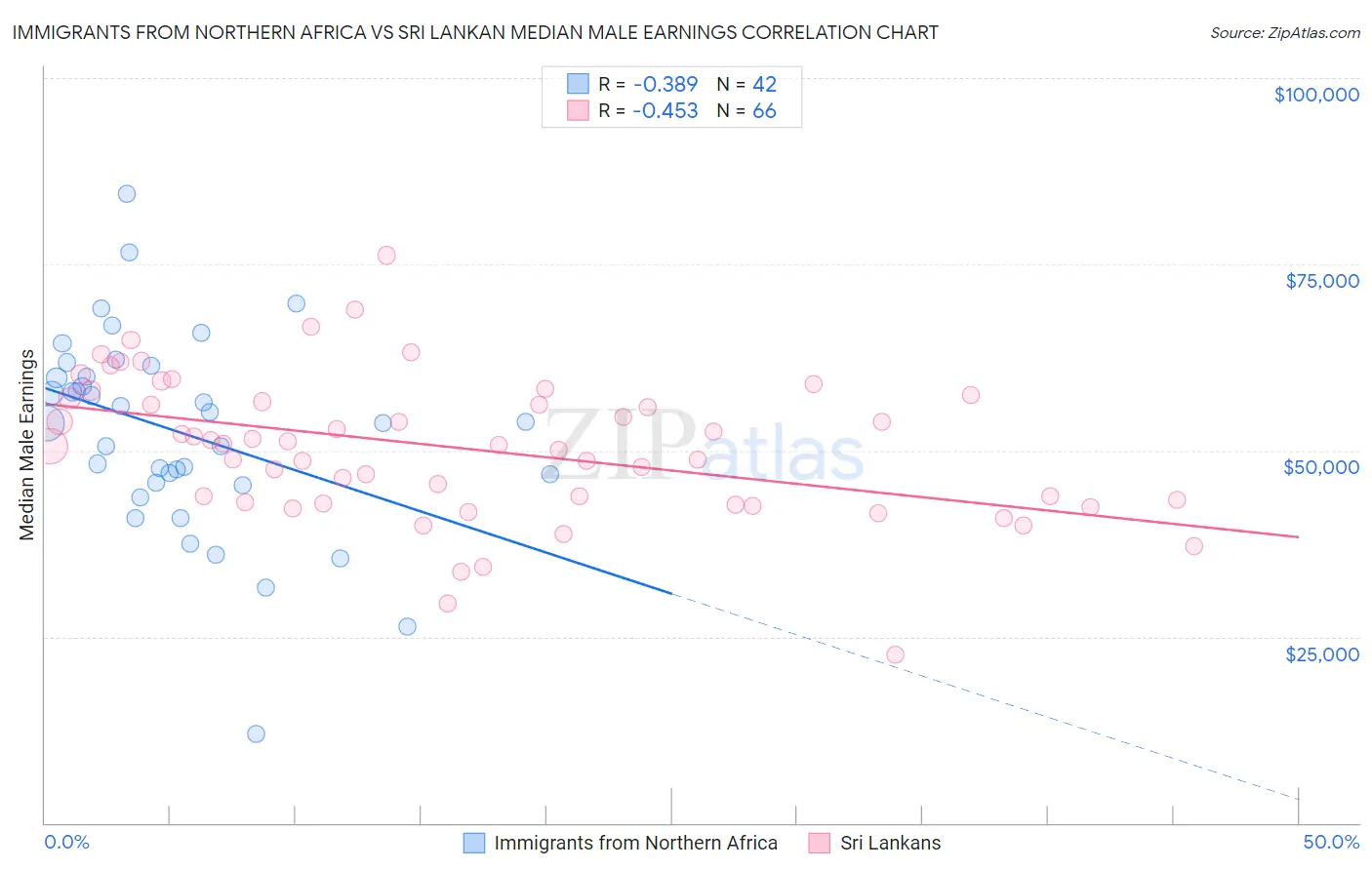 Immigrants from Northern Africa vs Sri Lankan Median Male Earnings