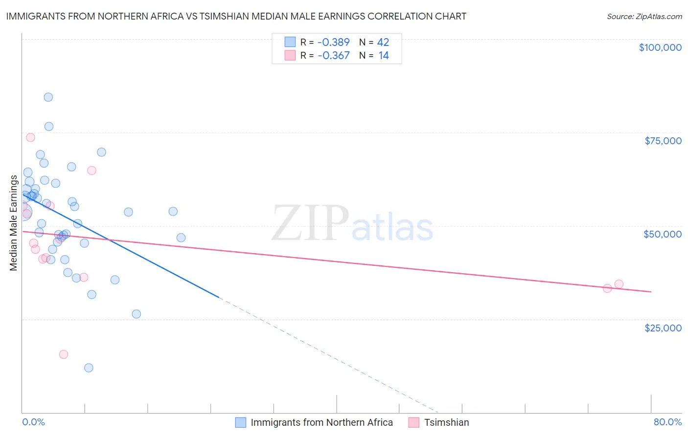 Immigrants from Northern Africa vs Tsimshian Median Male Earnings