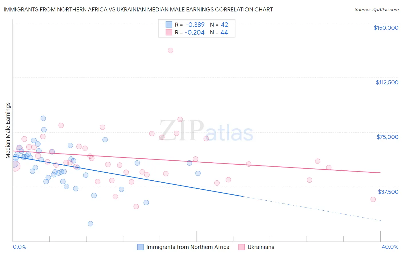 Immigrants from Northern Africa vs Ukrainian Median Male Earnings
